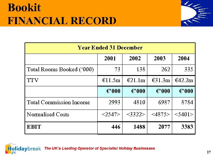 Bookit FINANCIAL RECORD Year Ended 31 December 2001 Total Rooms Booked (‘ 000) 2002