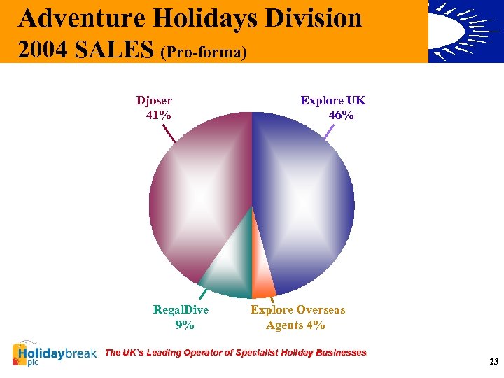 Adventure Holidays Division 2004 SALES (Pro-forma) Djoser 41% Regal. Dive 9% Explore UK 46%