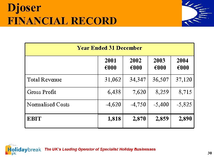 Djoser FINANCIAL RECORD Year Ended 31 December 2001 € 000 Gross Profit Normalised Costs