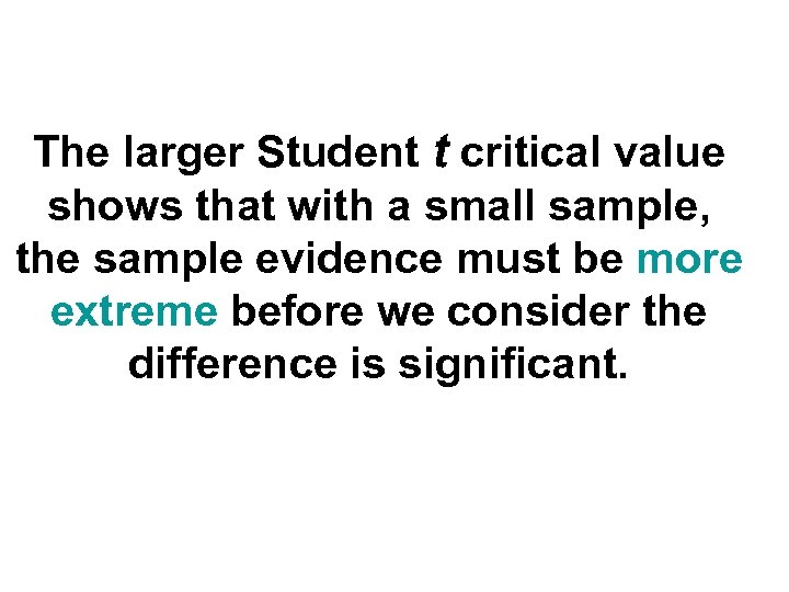 The larger Student t critical value shows that with a small sample, the sample