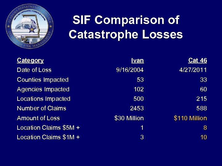 SIF Comparison of Catastrophe Losses Category Ivan Cat 46 9/16/2004 4/27/2011 Counties Impacted 53