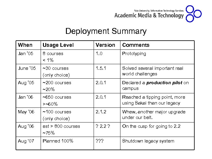 Deployment Summary When Usage Level Version Comments Jan ’ 05 8 courses < 1%