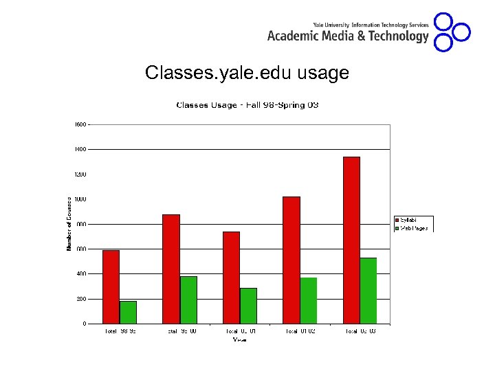 Classes. yale. edu usage 