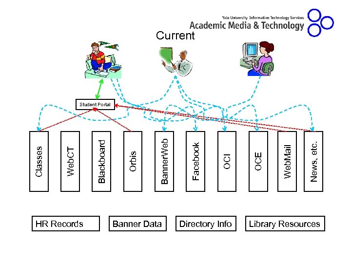 Current HR Records Banner Data Directory Info News, etc. Web. Mail OCE OCI Facebook