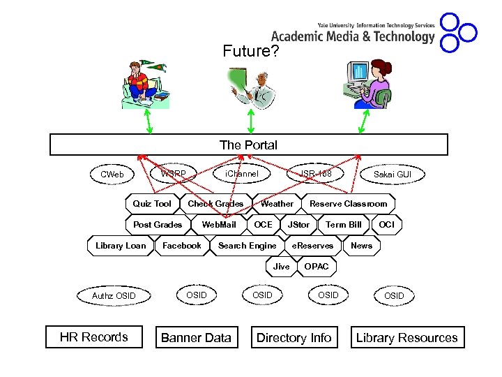 Future? The Portal WSRP CWeb Quiz Tool i. Channel Check Grades Post Grades Library