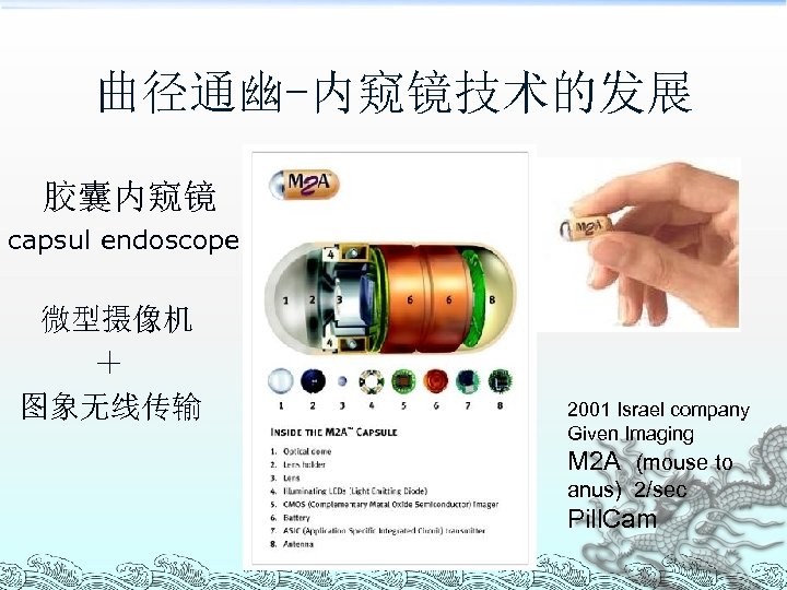 曲径通幽-内窥镜技术的发展 胶囊内窥镜 capsul endoscope 微型摄像机 ＋ 图象无线传输 2001 Israel company Given Imaging M 2