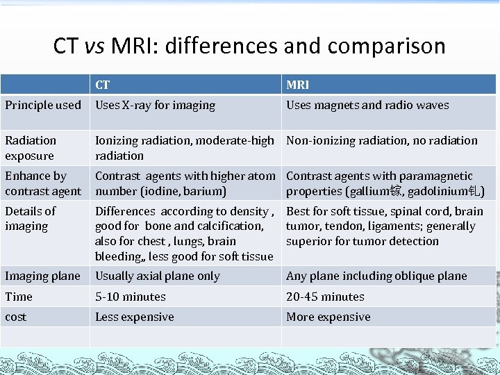 CT vs MRI: differences and comparison CT MRI Principle used Uses X-ray for imaging