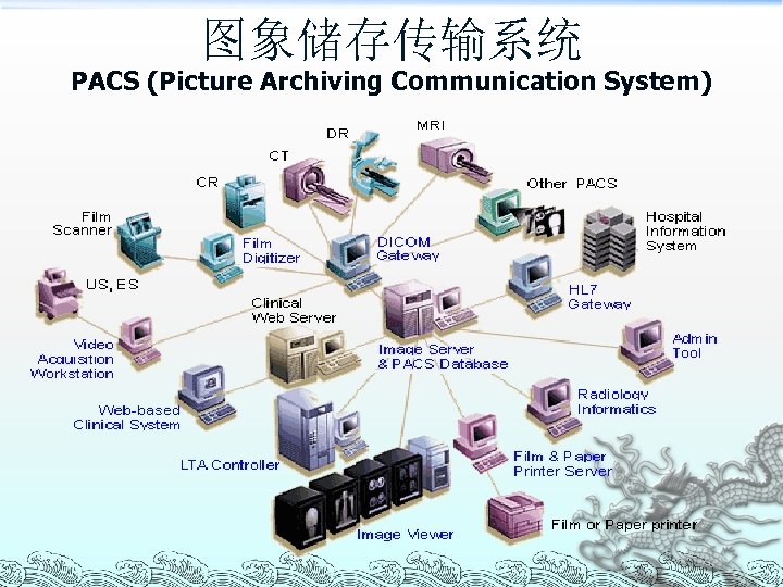 图象储存传输系统 PACS (Picture Archiving Communication System) 