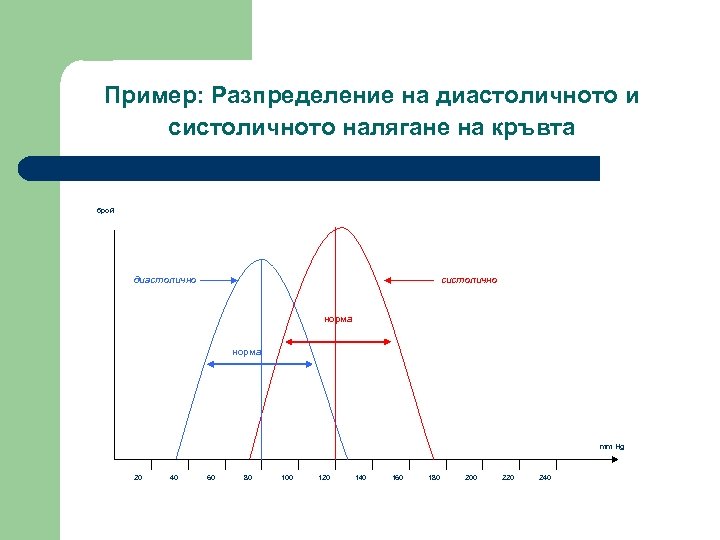 Пример: Разпределение на диастоличното и систоличното налягане на кръвта брой диастолично систолично норма mm