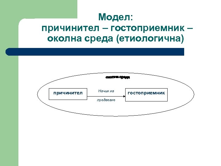 Модел: причинител – гостоприемник – околна среда (етиологична) причинител Начин на предаване гостоприемник 