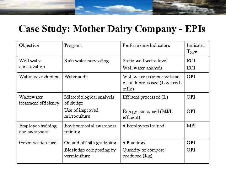 Case Study: Mother Dairy Company - EPIs Objective Program Performance Indicators Indicator Type Well