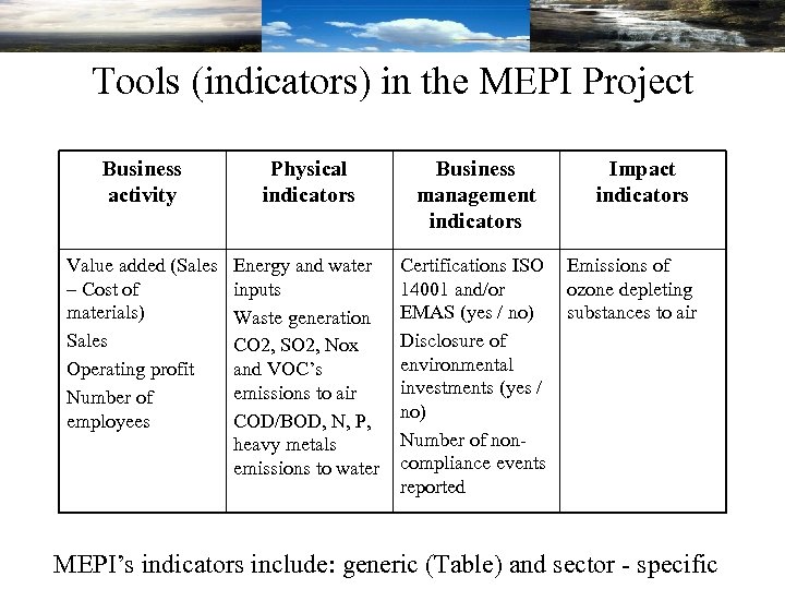 Tools (indicators) in the MEPI Project Business activity Physical indicators Business management indicators Value