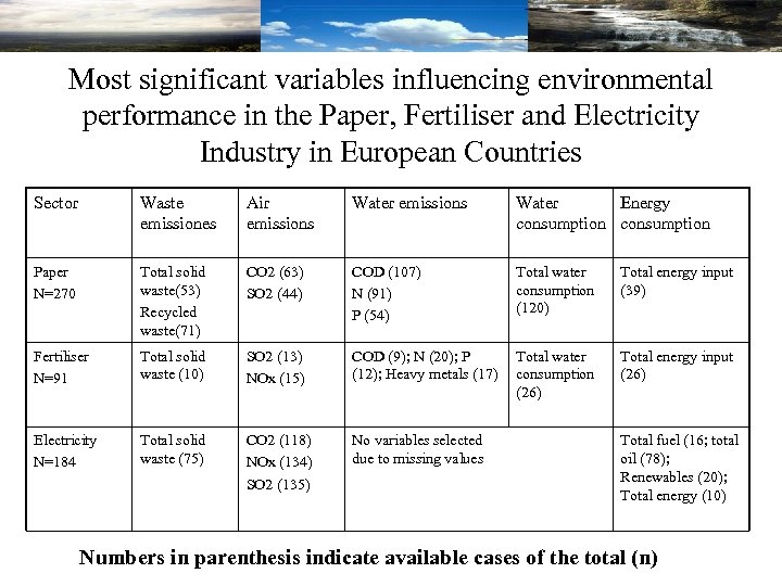 Most significant variables influencing environmental performance in the Paper, Fertiliser and Electricity Industry in