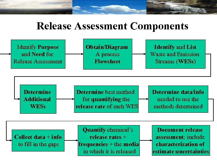 Release Assessment Components Identify Purpose and Need for Release Assessment Obtain/Diagram A process Flowsheet