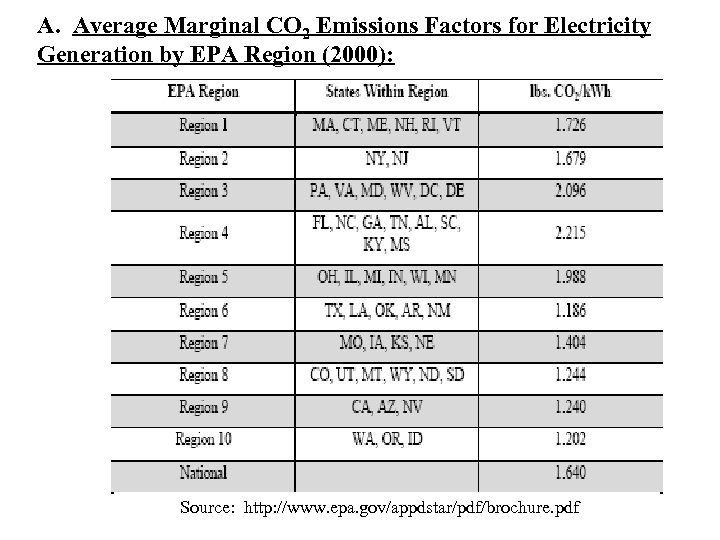 A. Average Marginal CO 2 Emissions Factors for Electricity Generation by EPA Region (2000):