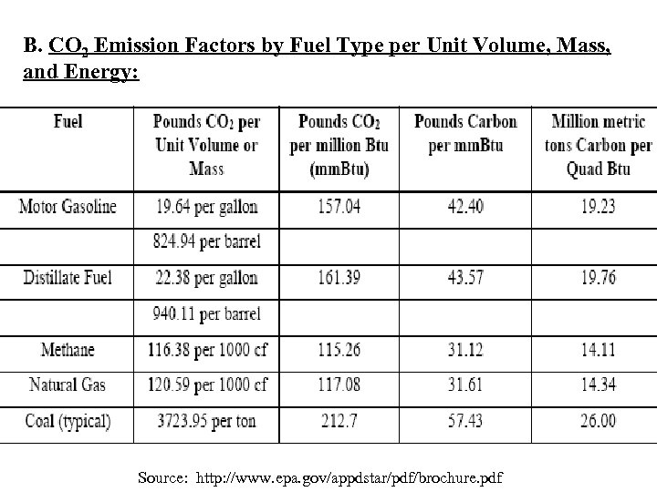 B. CO 2 Emission Factors by Fuel Type per Unit Volume, Mass, and Energy: