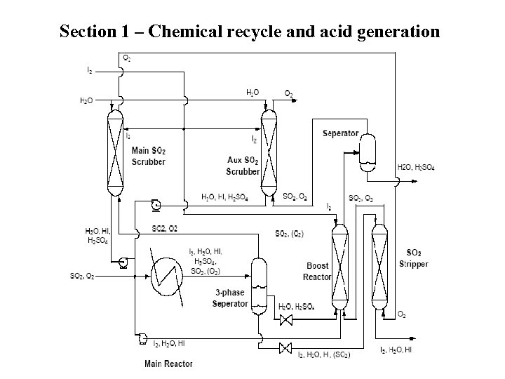 Section 1 – Chemical recycle and acid generation 