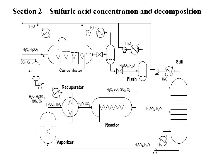 Section 2 – Sulfuric acid concentration and decomposition 