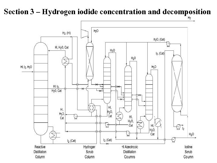 Section 3 – Hydrogen iodide concentration and decomposition 