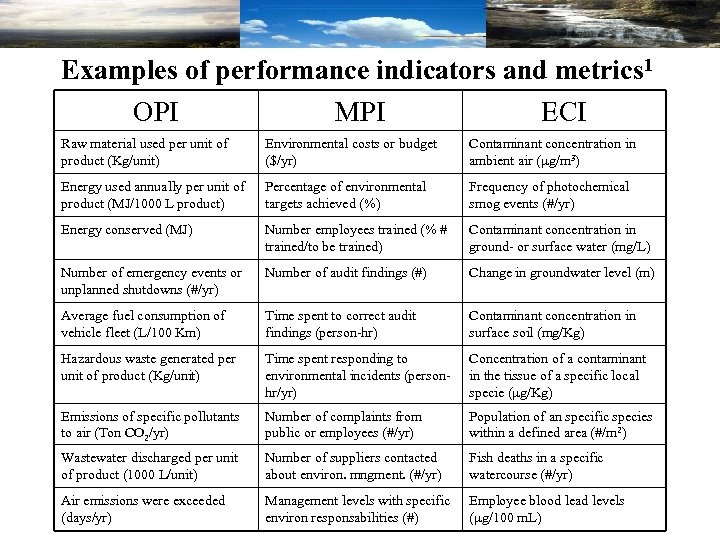 Examples of performance indicators and metrics 1 OPI MPI ECI Raw material used per