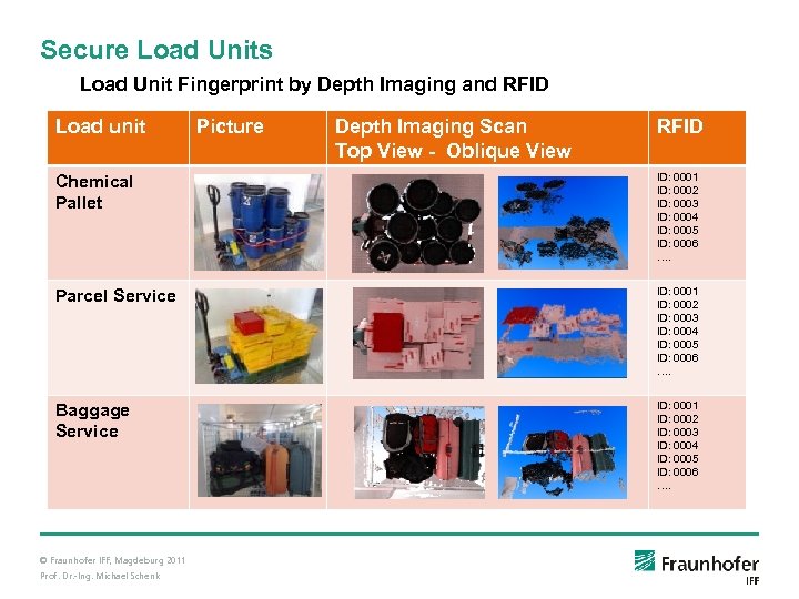 Secure Load Units Load Unit Fingerprint by Depth Imaging and RFID Load unit Picture