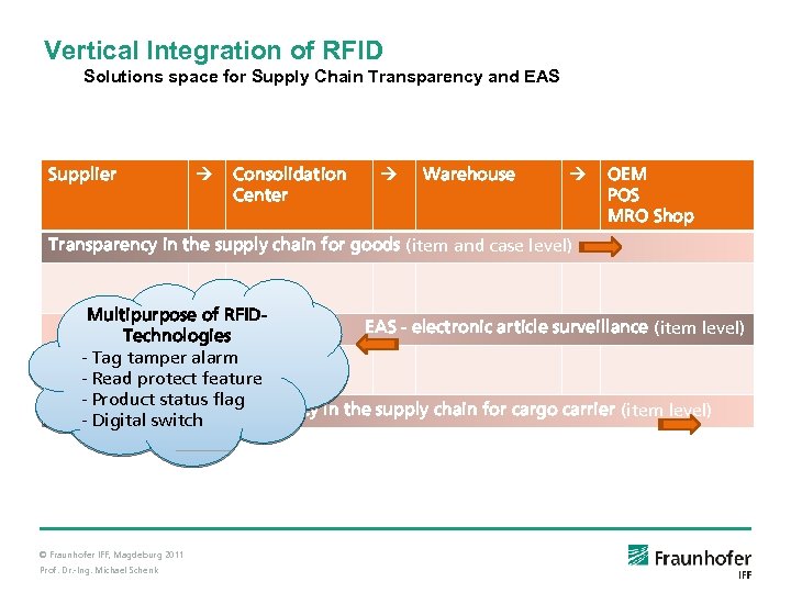 Vertical Integration of RFID Solutions space for Supply Chain Transparency and EAS Supplier Consolidation
