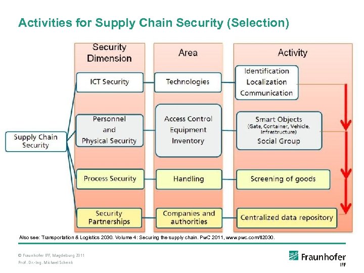 Activities for Supply Chain Security (Selection) Also see: Transportation & Logistics 2030. Volume 4: