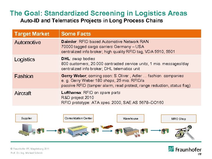 The Goal: Standardized Screening in Logistics Areas Auto-ID and Telematics Projects in Long Process