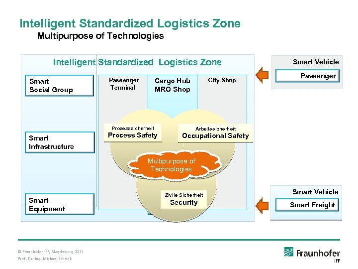 Intelligent Standardized Logistics Zone Multipurpose of Technologies Intelligent Standardized Logistics Zone Smart Social Group