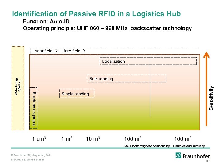 Identification of Passive RFID in a Logistics Hub Function: Auto-ID Operating principle: UHF 860