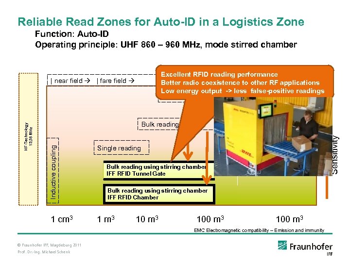 Reliable Read Zones for Auto-ID in a Logistics Zone Function: Auto-ID Operating principle: UHF