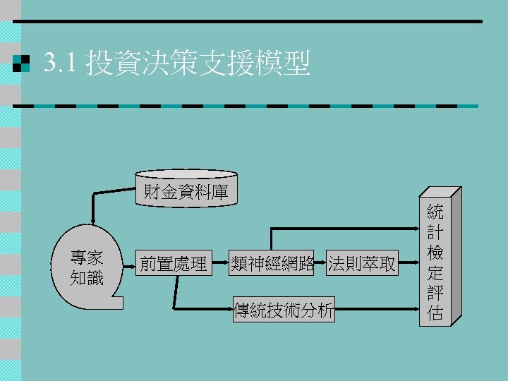 3. 1 投資決策支援模型 財金資料庫 專家 知識 前置處理 類神經網路 法則萃取 傳統技術分析 統 計 檢 定