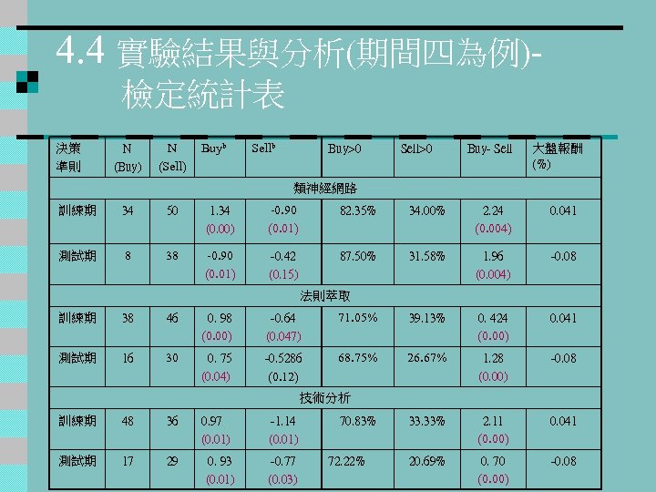 4. 4 實驗結果與分析(期間四為例)- 檢定統計表 決策 準則 N (Buy) N (Sell) Buyb Sellb Buy>0 Sell>0