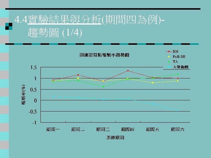 4. 4實驗結果與分析(期間四為例) 趨勢圖 (1/4) 