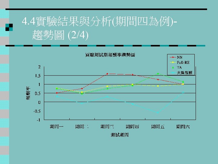  4. 4實驗結果與分析(期間四為例) 趨勢圖 (2/4) 