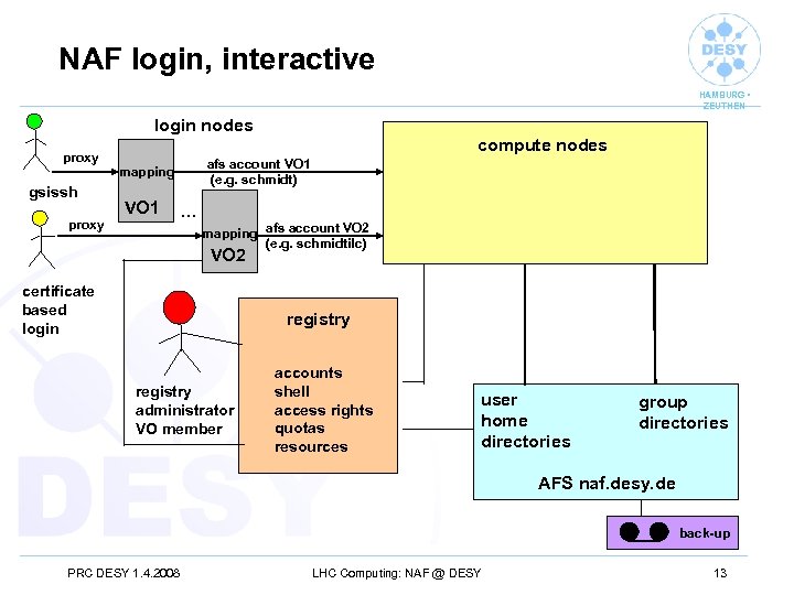 NAF login, interactive HAMBURG • ZEUTHEN login nodes compute nodes proxy afs account VO