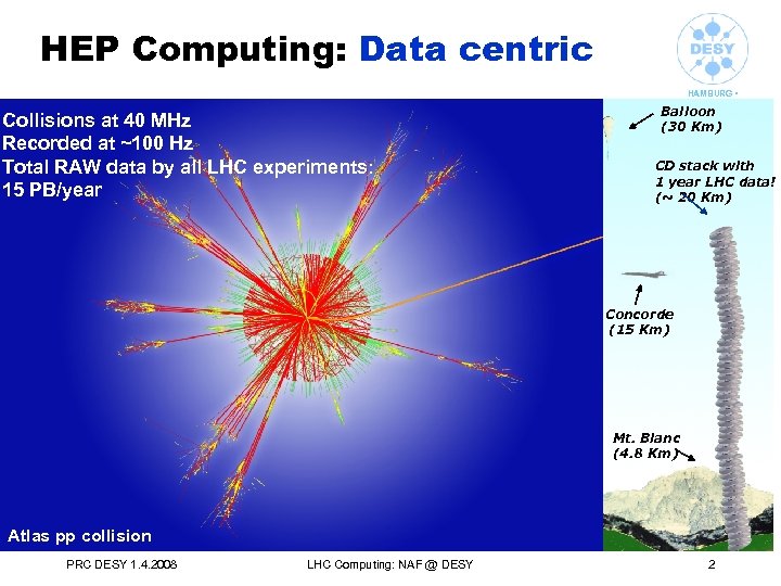 HEP Computing: Data centric Collisions at 40 MHz Recorded at ~100 Hz Total RAW