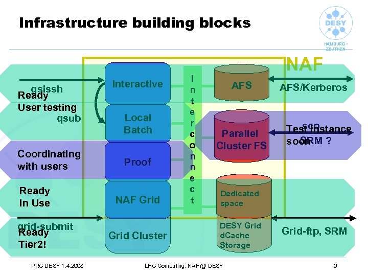 Infrastructure building blocks HAMBURG • ZEUTHEN gsissh Ready User testing qsub Coordinating with users