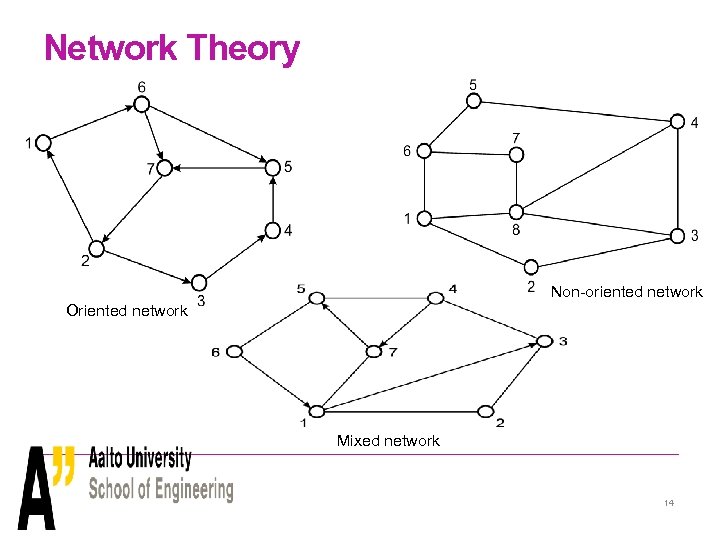 Network Theory Non-oriented network Oriented network Mixed network 14 