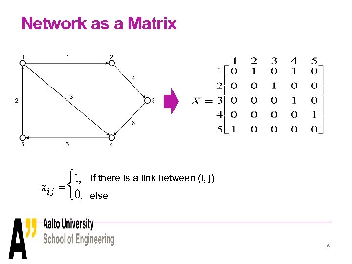 Network as a Matrix If there is a link between (i, j) else 16
