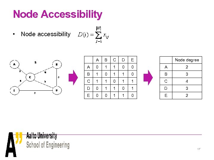 Node Accessibility • Node accessibility A D E 0 1 1 0 0 A