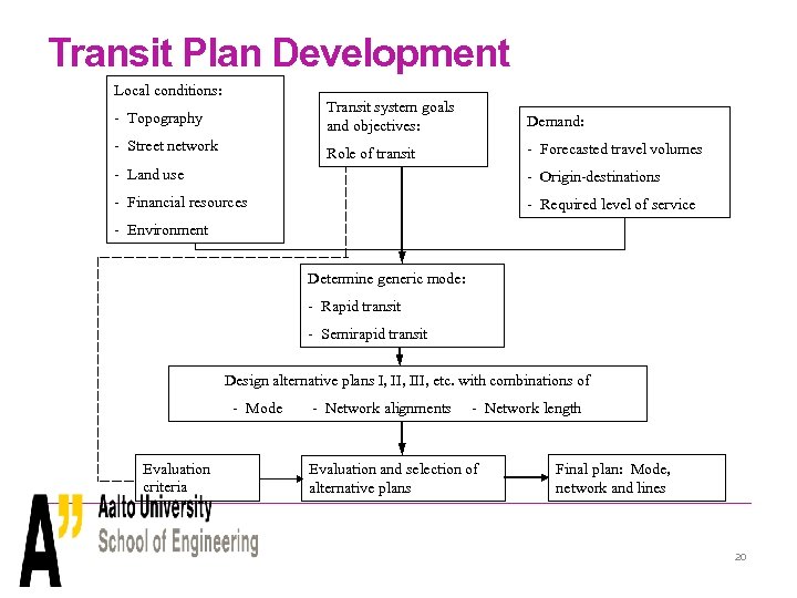 Transit Plan Development Local conditions: - Topography Transit system goals and objectives: Demand: -