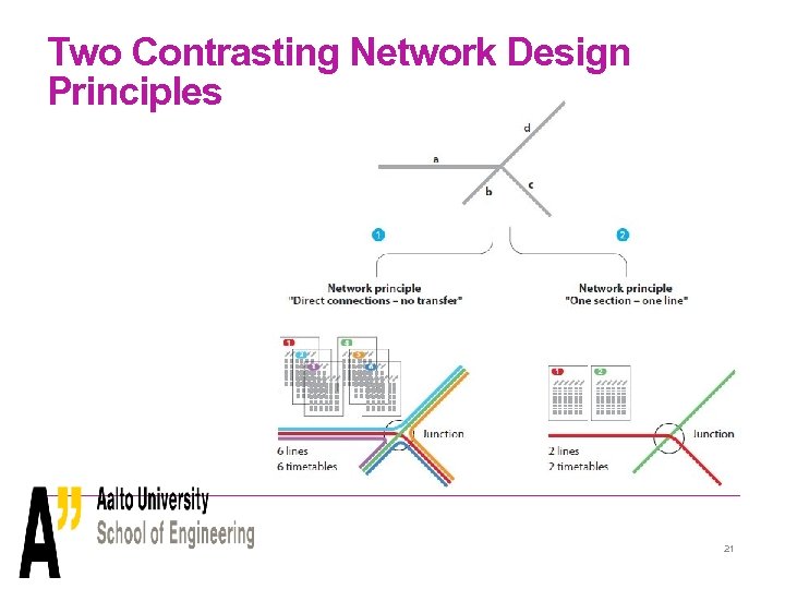 Two Contrasting Network Design Principles 21 