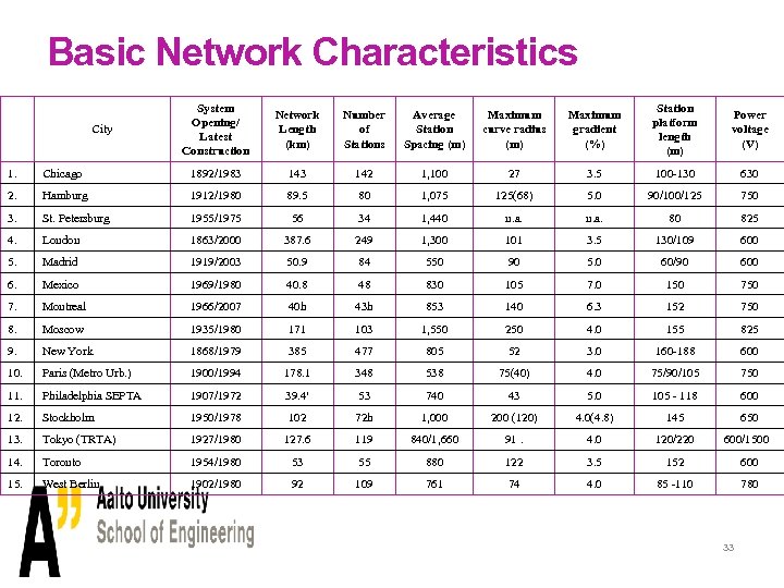 Basic Network Characteristics City System Opening/ Latest Construction Network Length (km) Number of Stations
