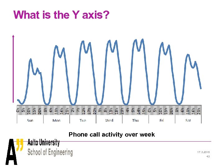What is the Y axis? Phone call activity over week 17. 3. 2018 43