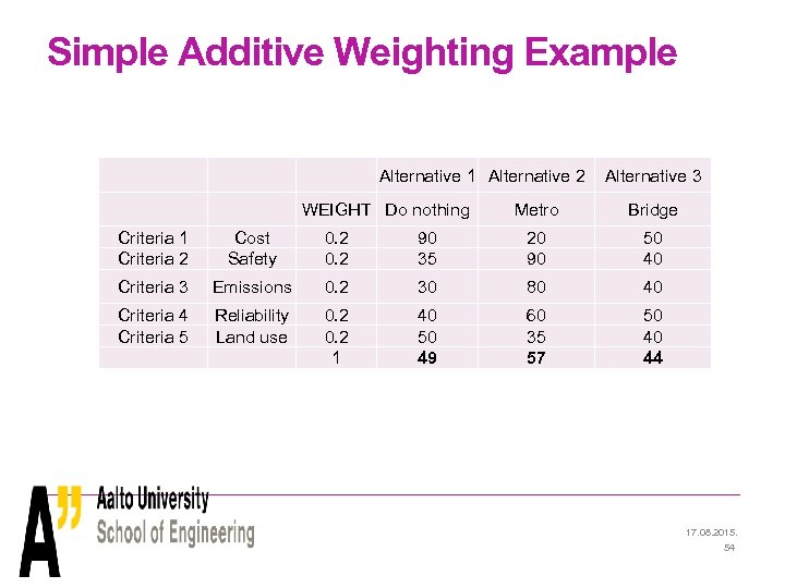 Simple Additive Weighting Example Alternative 1 Alternative 2 WEIGHT Do nothing Alternative 3 Metro