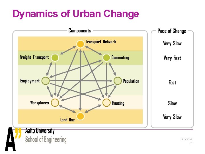 Dynamics of Urban Change 17. 3. 2018 7 