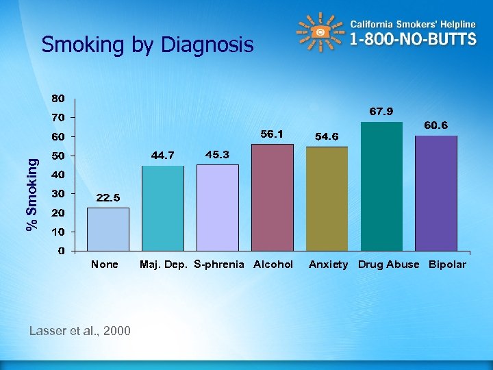% Smoking by Diagnosis None Lasser et al. , 2000 Maj. Dep. S-phrenia Alcohol