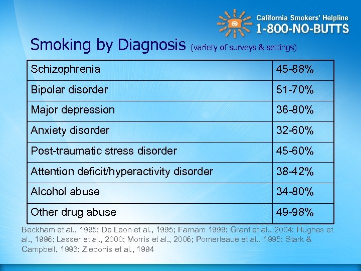 Smoking by Diagnosis (variety of surveys & settings) Schizophrenia 45 -88% Bipolar disorder 51