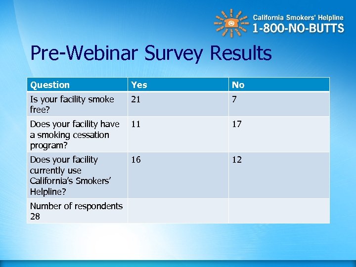 Pre-Webinar Survey Results Question Yes No Is your facility smoke free? 21 7 Does